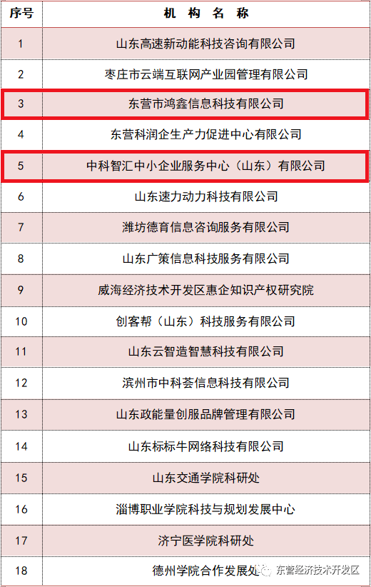 2023年度省級技術(shù)轉(zhuǎn)移服務(wù)機構(gòu)認(rèn)定 開發(fā)區(qū)新增兩家信息系統(tǒng)集成服務(wù)領(lǐng)先企業(yè)